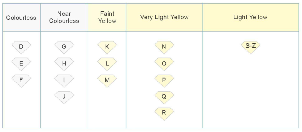 Colour is one of the 4 C's you need to consider when buying diamonds. This is the grading scale of D-Z